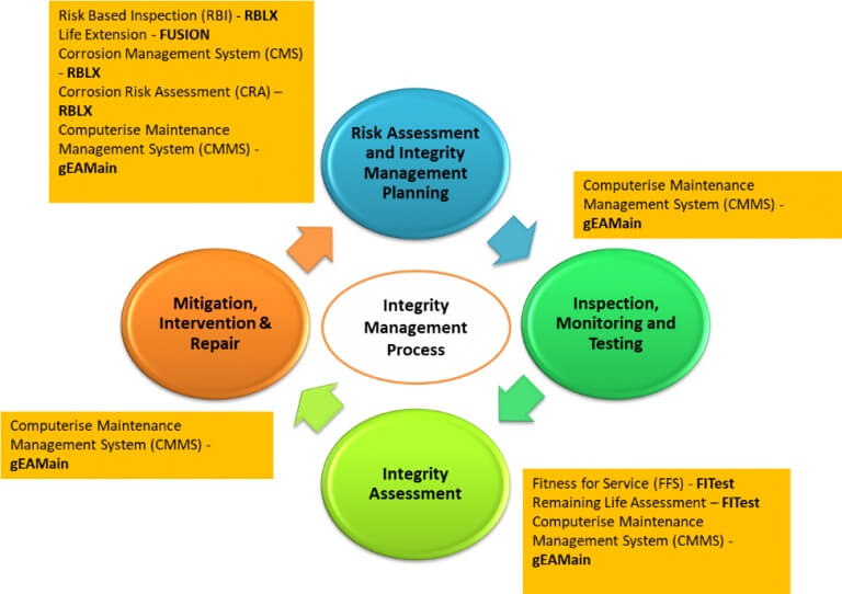 Asset Integrity Management (AIM) Training Course - LifeTech Engineering