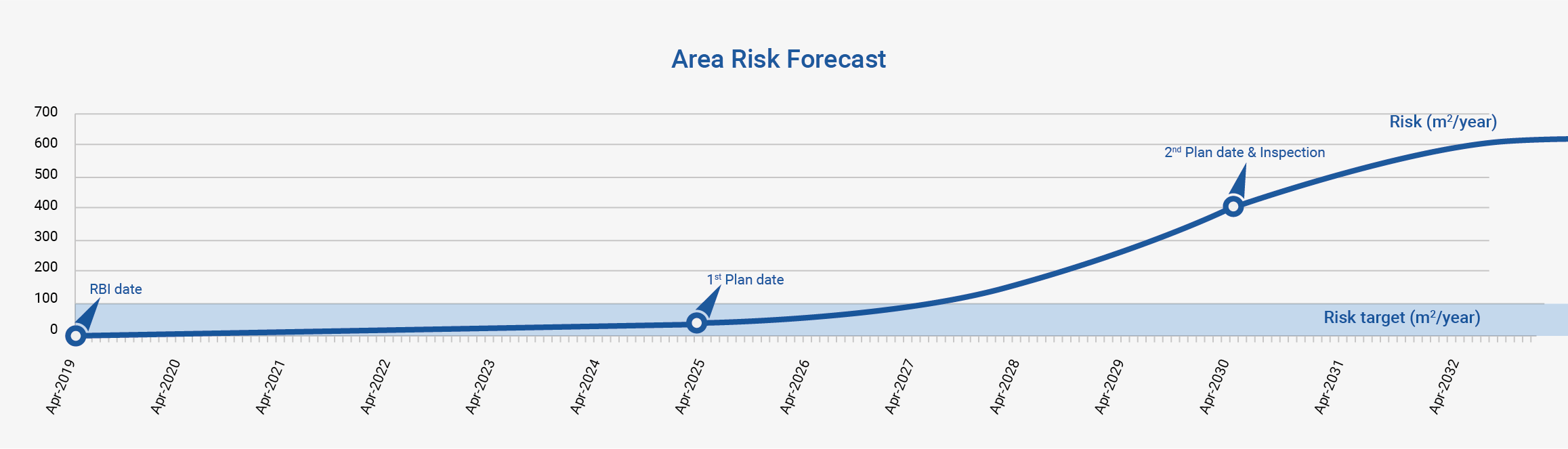 Area Financial Risk Forecast Graph