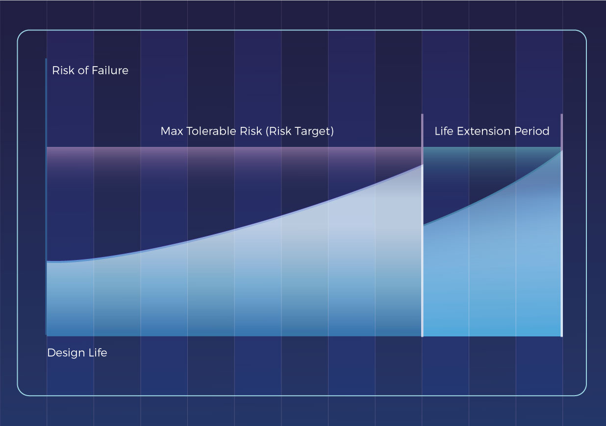 Risk of failure graph