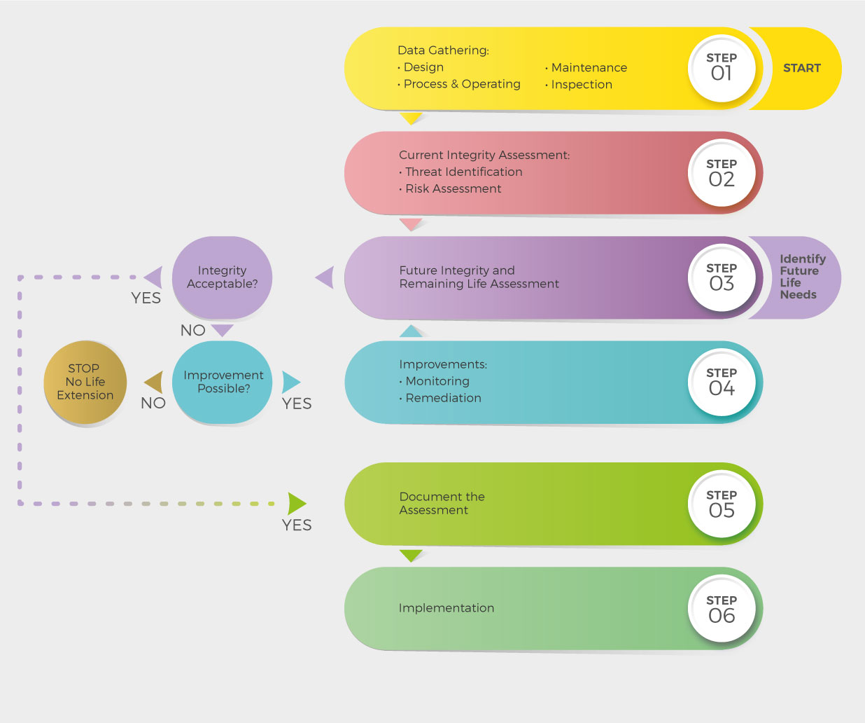 ageing and life extension management