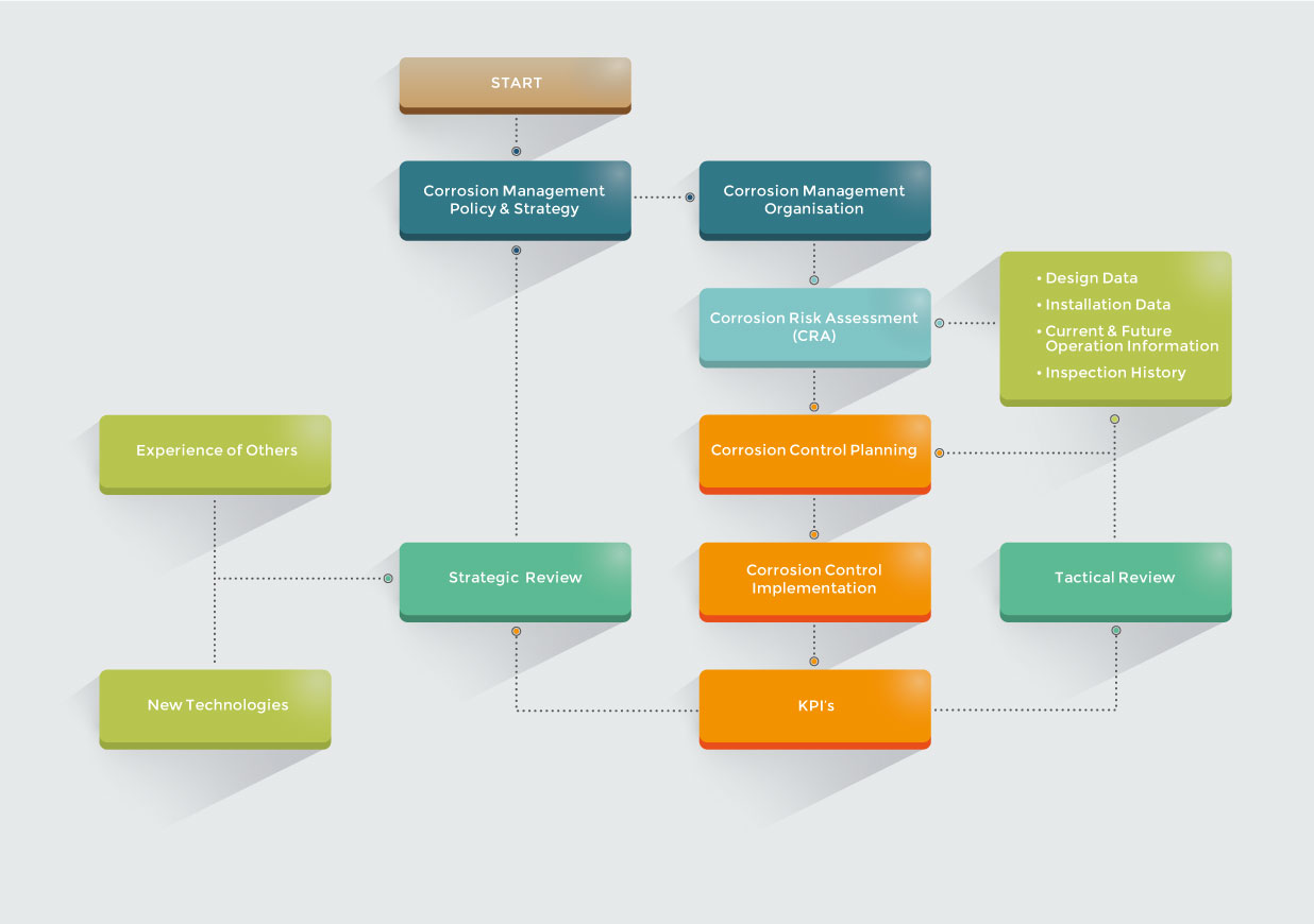 corrosion management